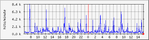 apache2_web_hits Traffic Graph