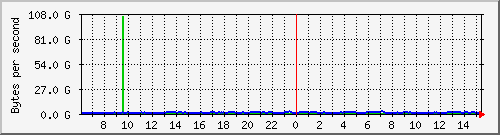 db1_bytes_mysql Traffic Graph
