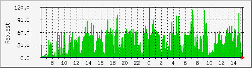 db1_mysql Traffic Graph