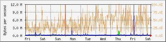 week